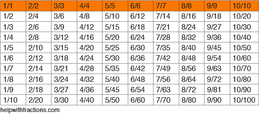 Understanding Equivalent Fractions